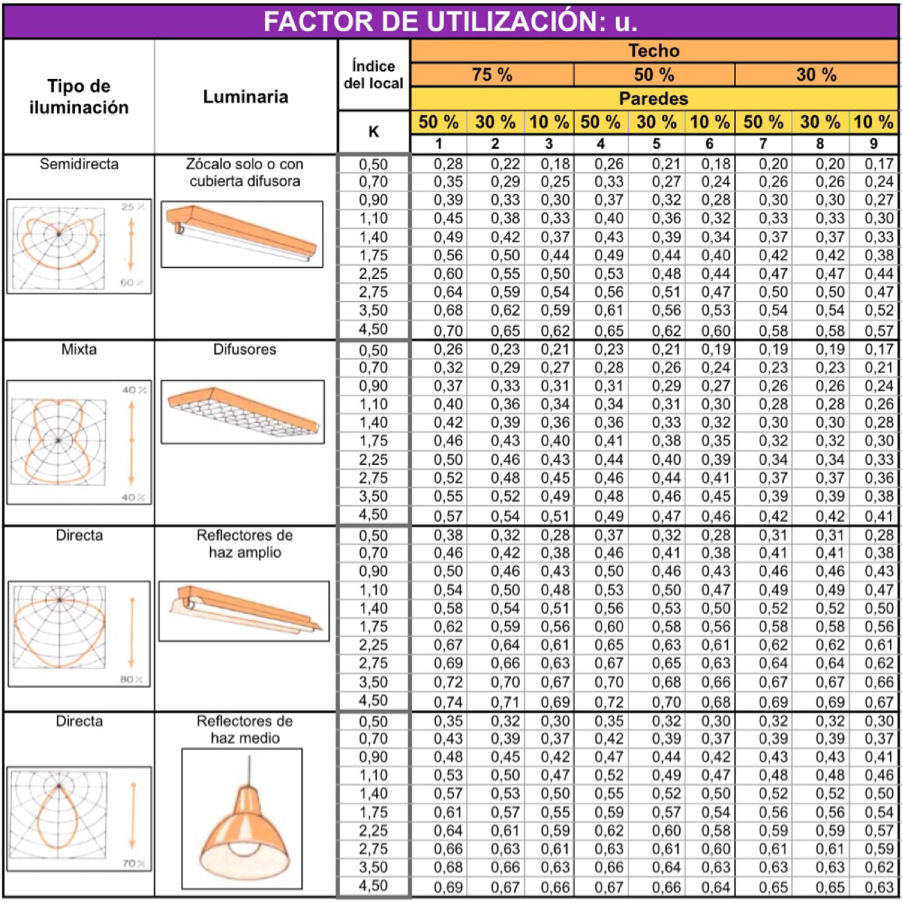 Tabla de factores de utilización