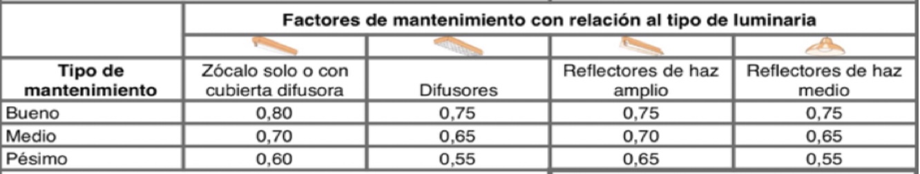 Tabla de factores de mantenimiento